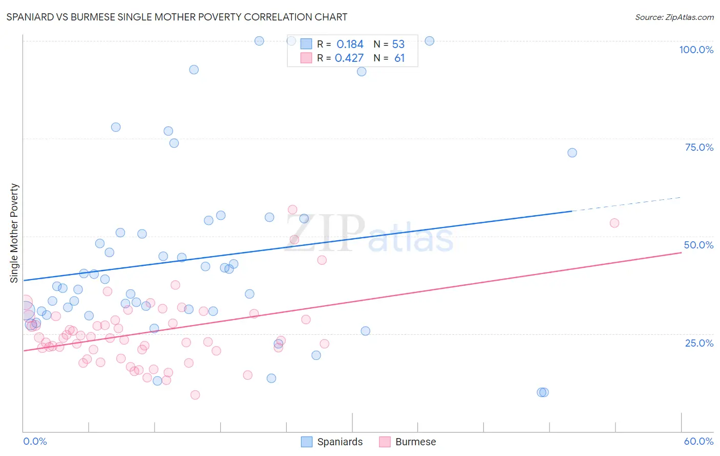 Spaniard vs Burmese Single Mother Poverty