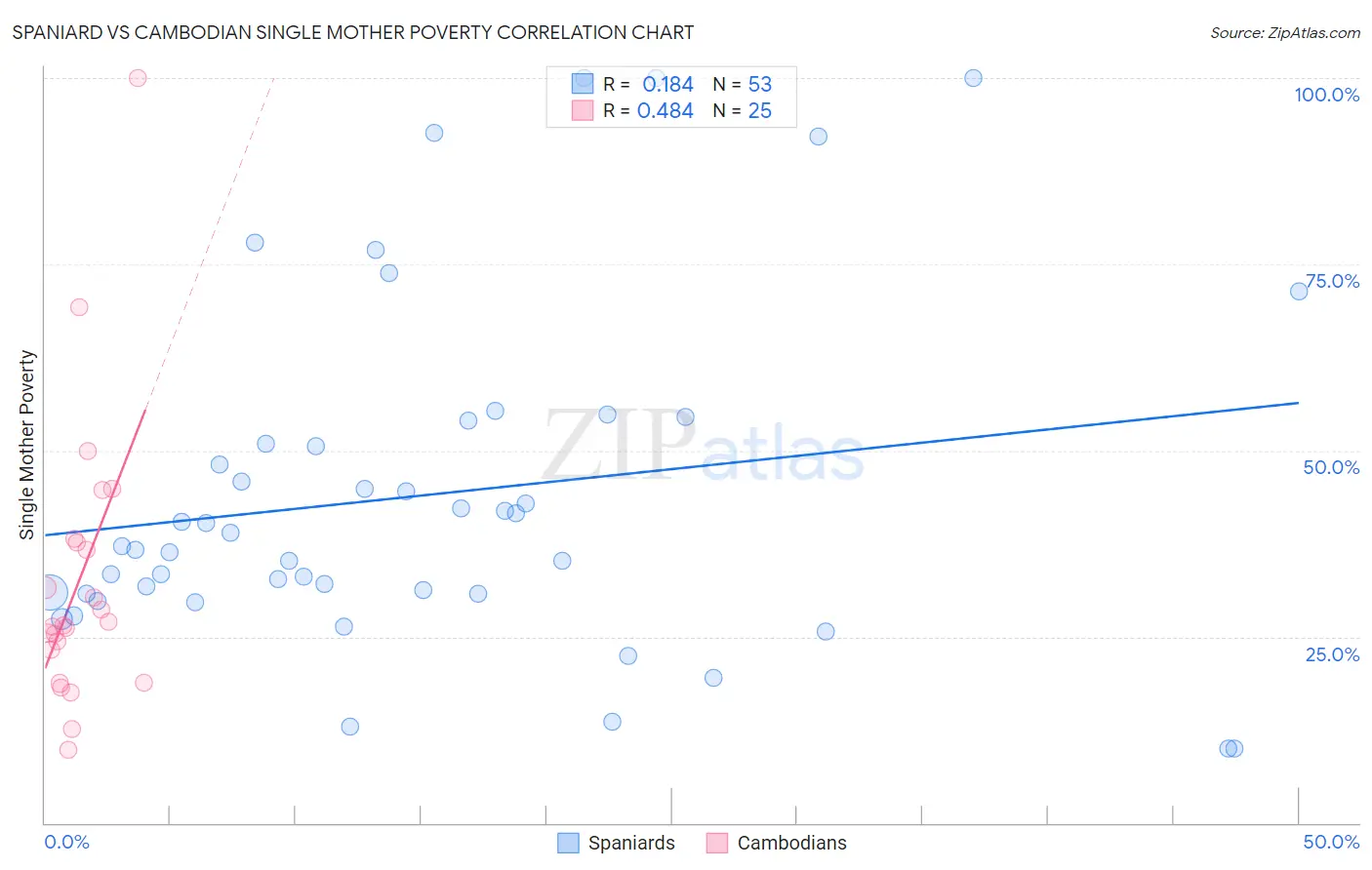 Spaniard vs Cambodian Single Mother Poverty