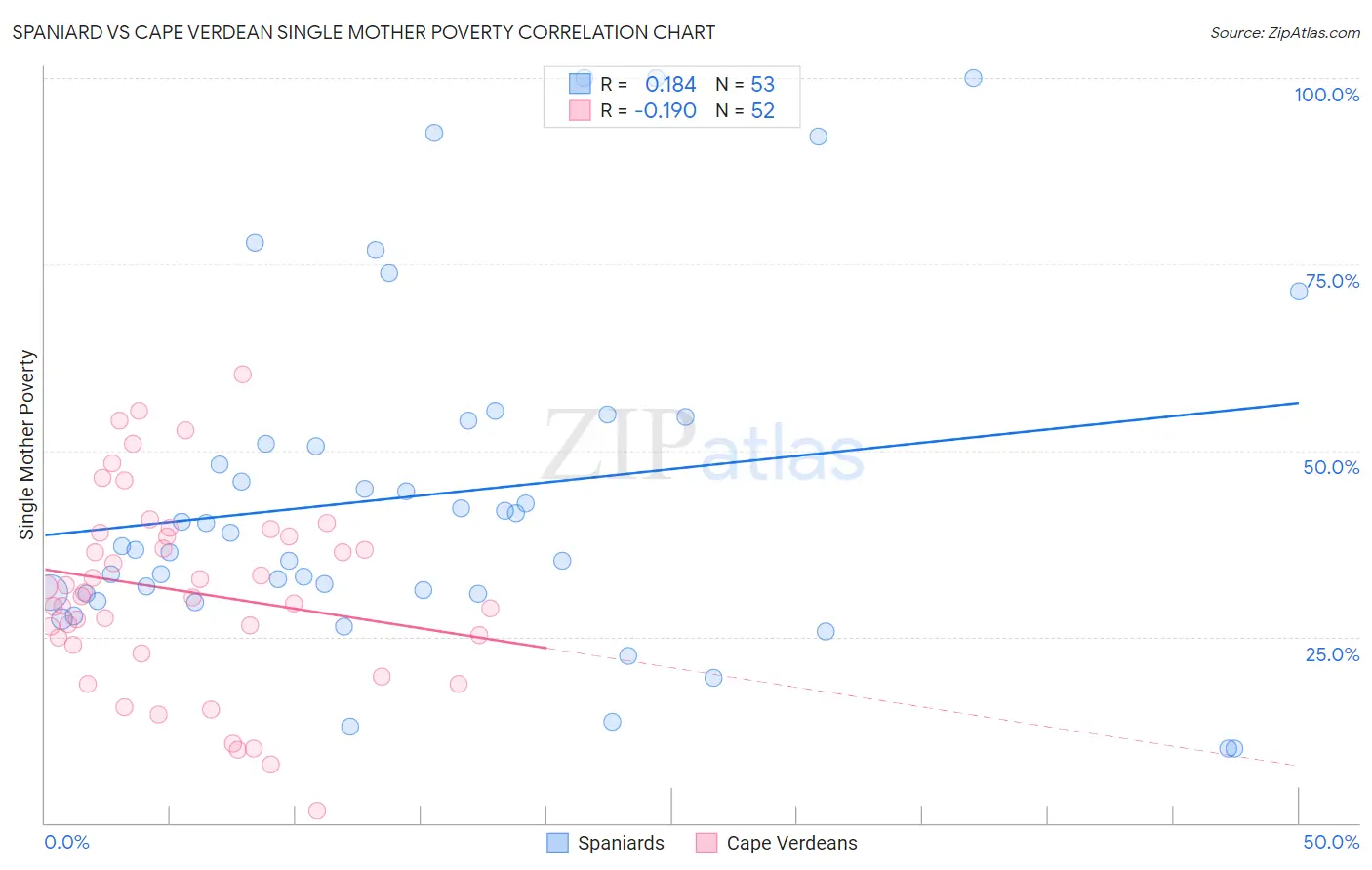 Spaniard vs Cape Verdean Single Mother Poverty