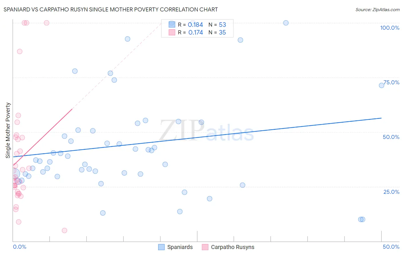 Spaniard vs Carpatho Rusyn Single Mother Poverty