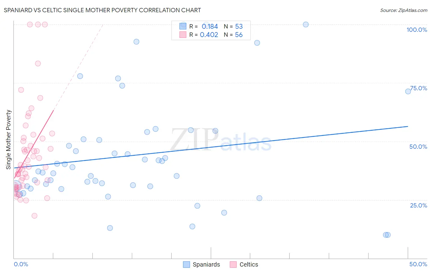 Spaniard vs Celtic Single Mother Poverty