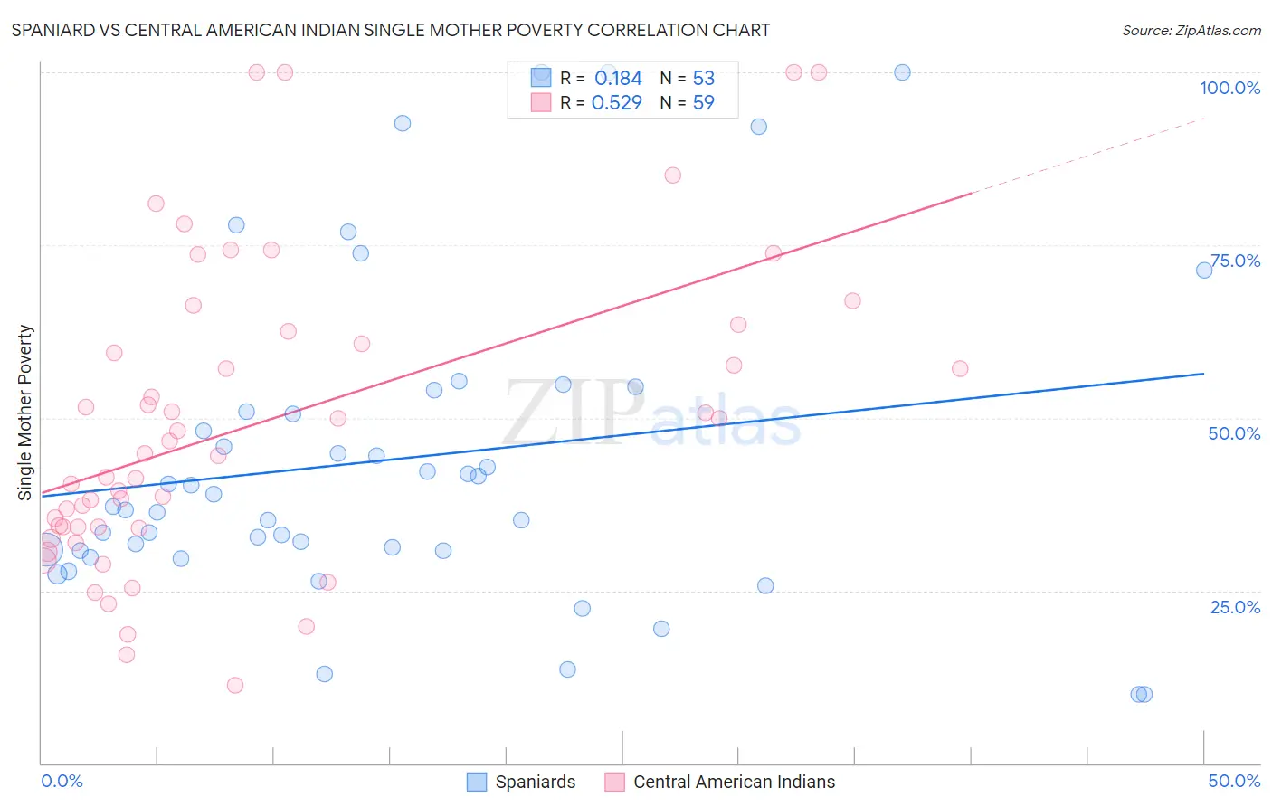 Spaniard vs Central American Indian Single Mother Poverty