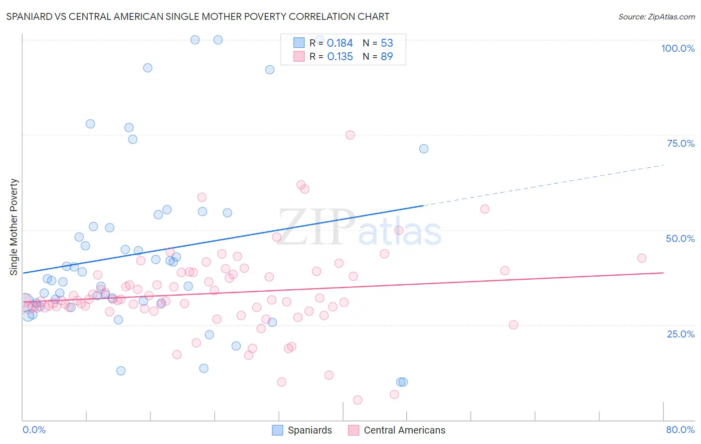 Spaniard vs Central American Single Mother Poverty