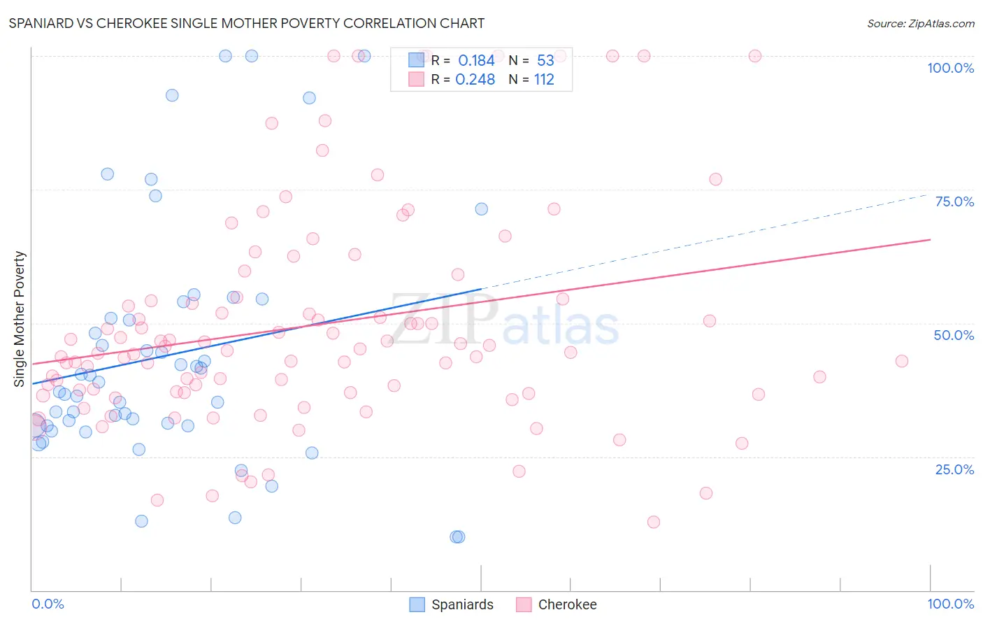 Spaniard vs Cherokee Single Mother Poverty