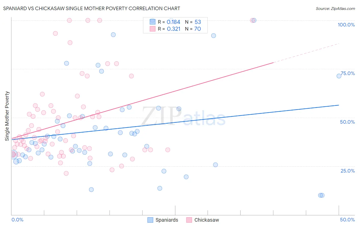 Spaniard vs Chickasaw Single Mother Poverty