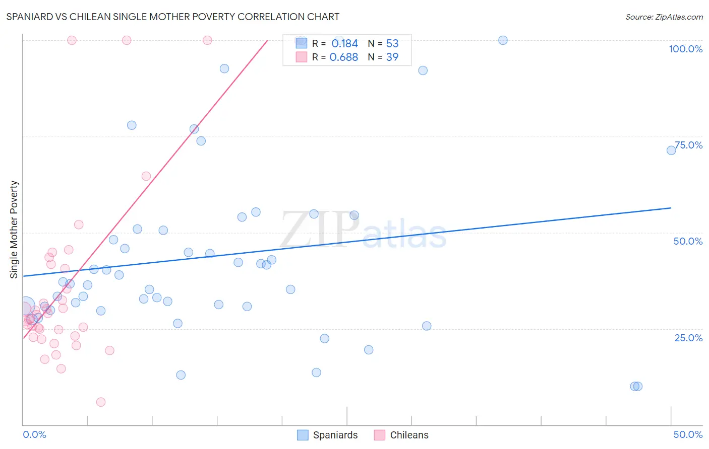 Spaniard vs Chilean Single Mother Poverty