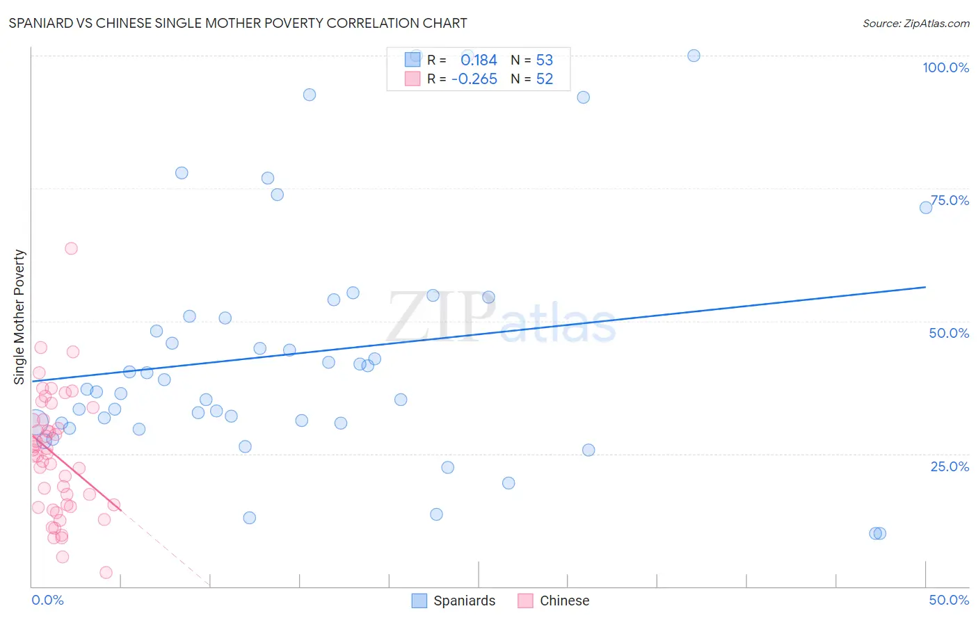 Spaniard vs Chinese Single Mother Poverty