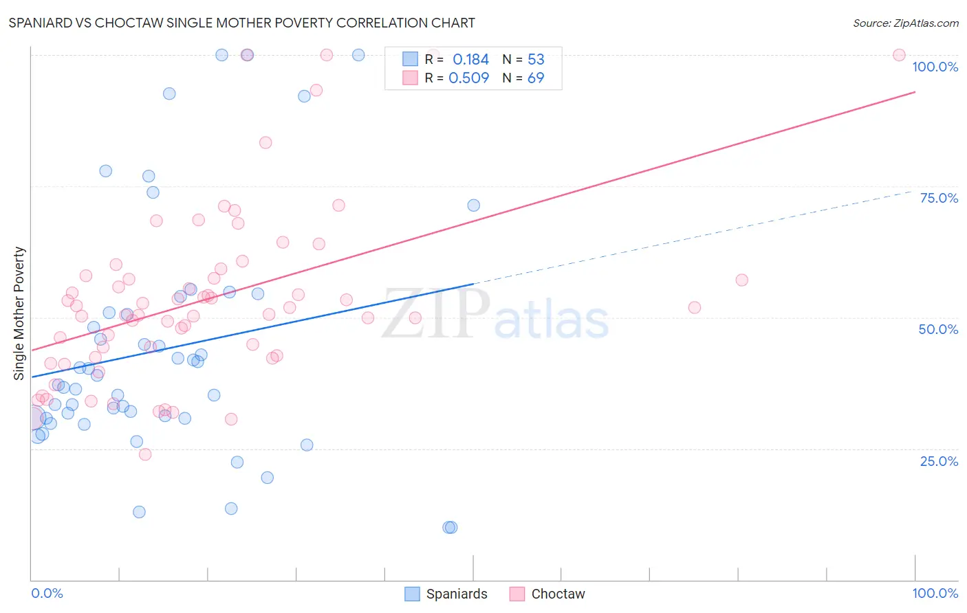 Spaniard vs Choctaw Single Mother Poverty