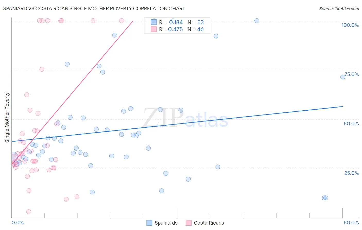 Spaniard vs Costa Rican Single Mother Poverty