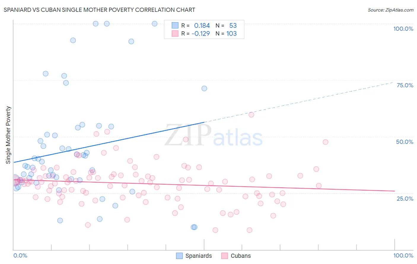 Spaniard vs Cuban Single Mother Poverty