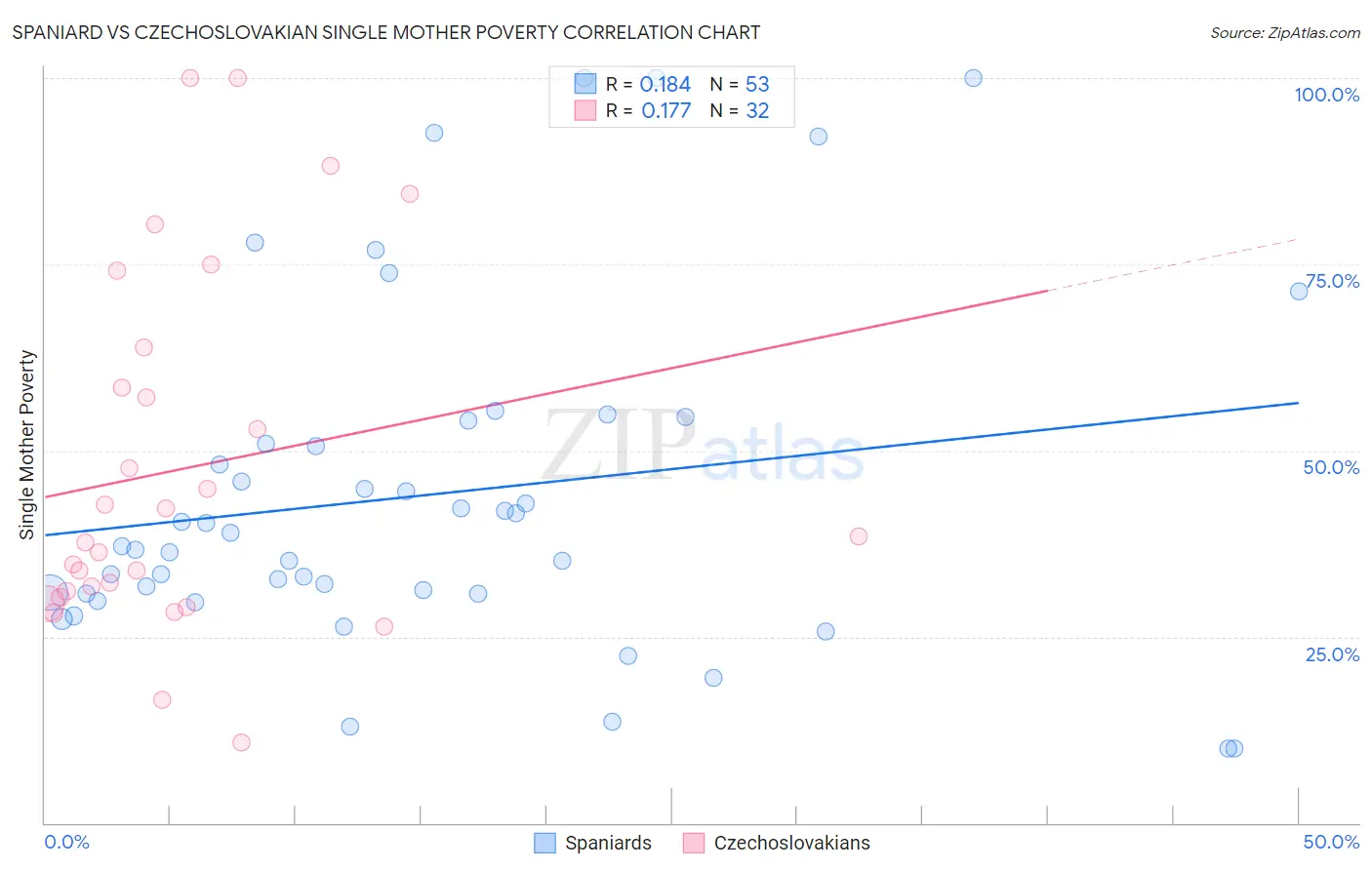 Spaniard vs Czechoslovakian Single Mother Poverty