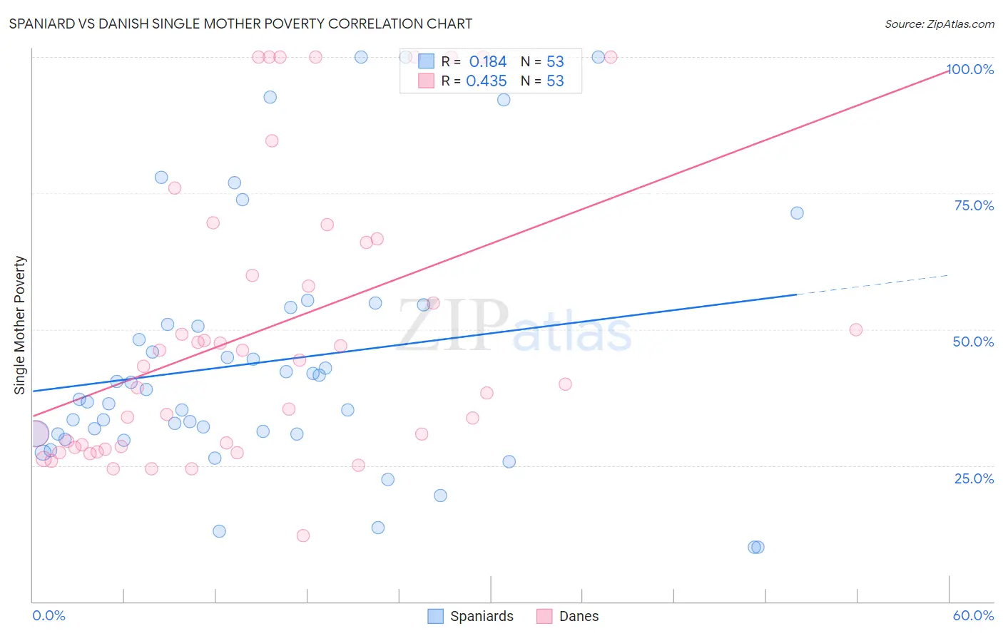 Spaniard vs Danish Single Mother Poverty