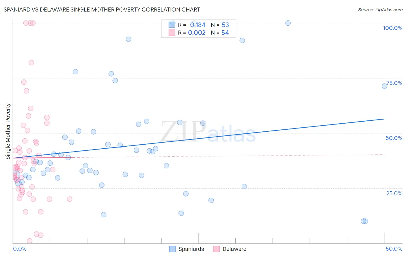 Spaniard vs Delaware Single Mother Poverty