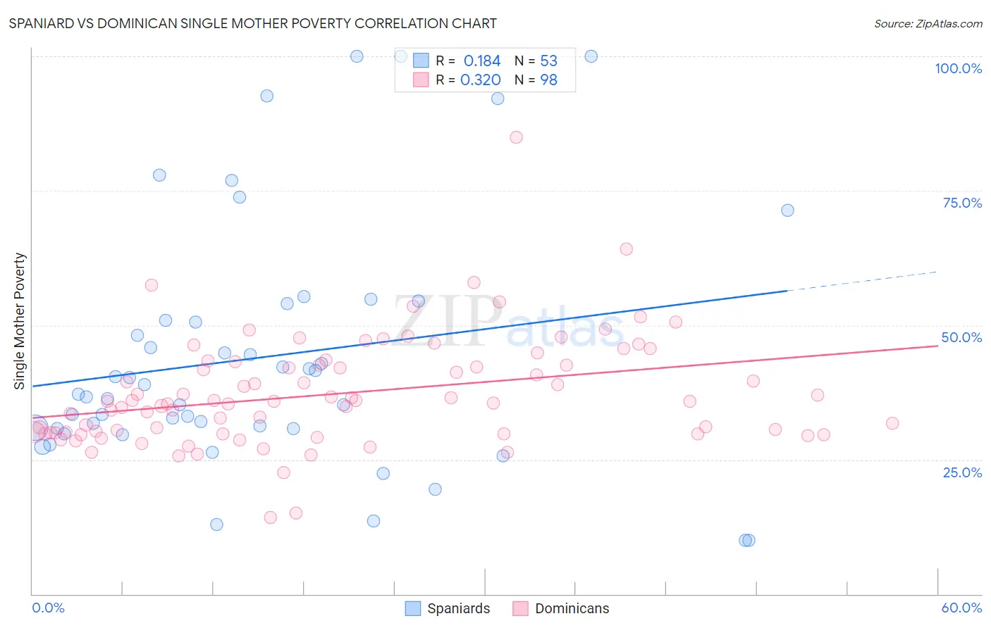 Spaniard vs Dominican Single Mother Poverty