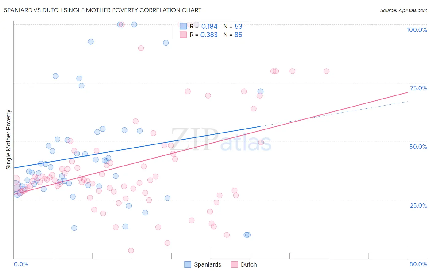 Spaniard vs Dutch Single Mother Poverty