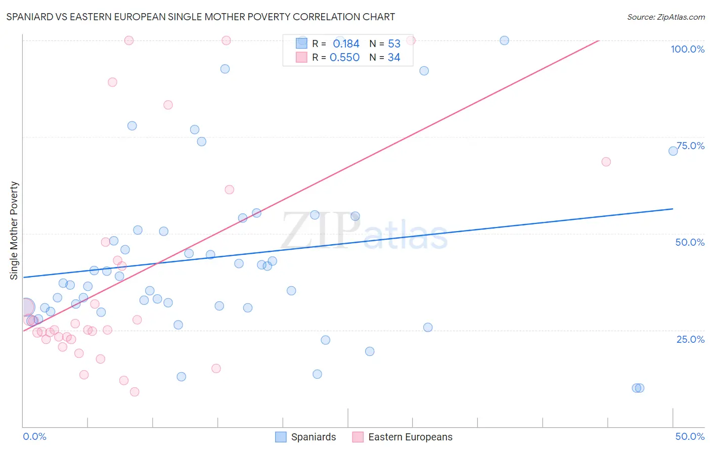 Spaniard vs Eastern European Single Mother Poverty
