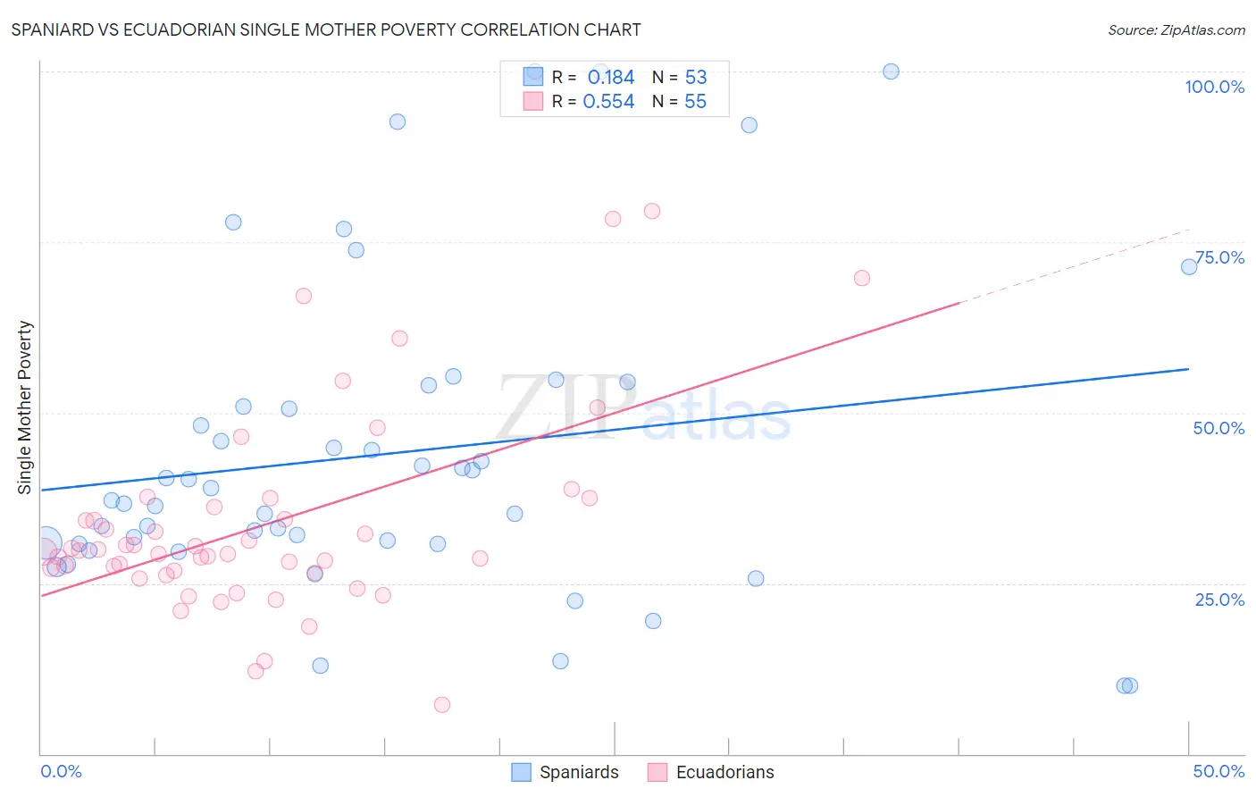 Spaniard vs Ecuadorian Single Mother Poverty