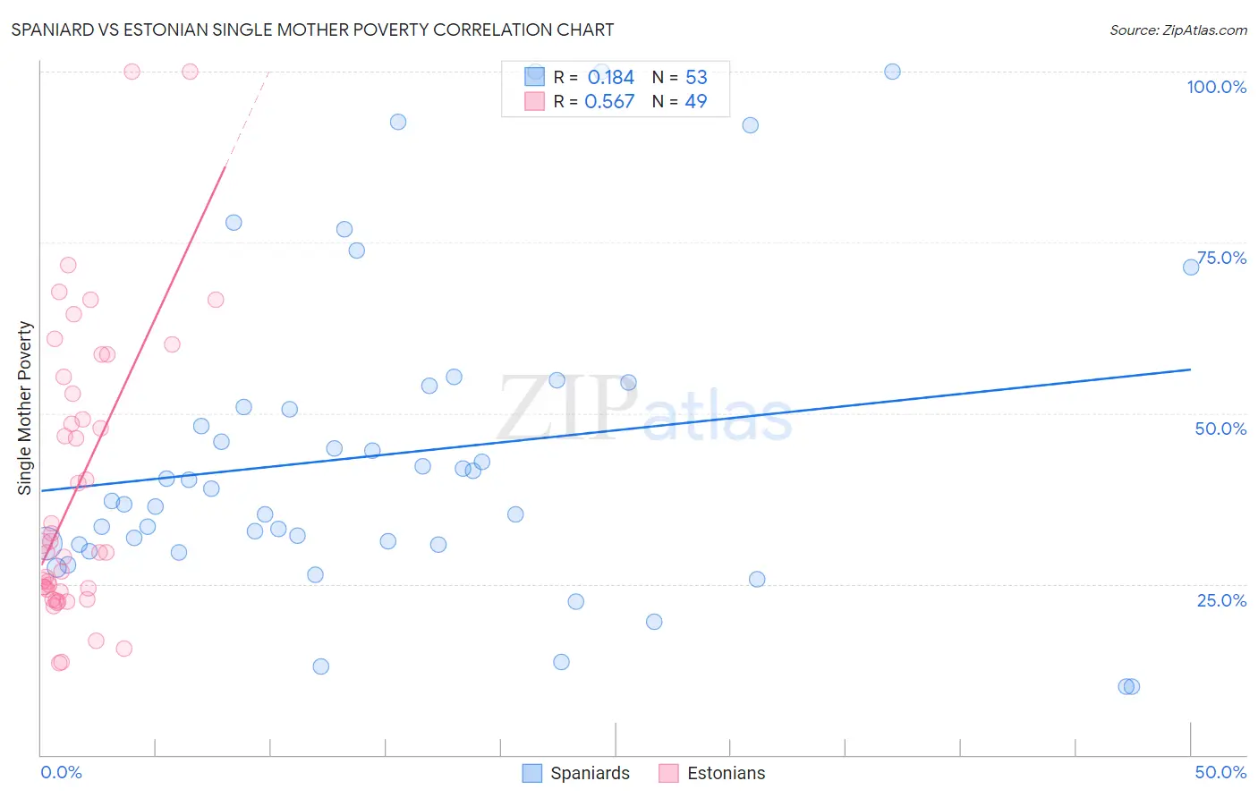 Spaniard vs Estonian Single Mother Poverty