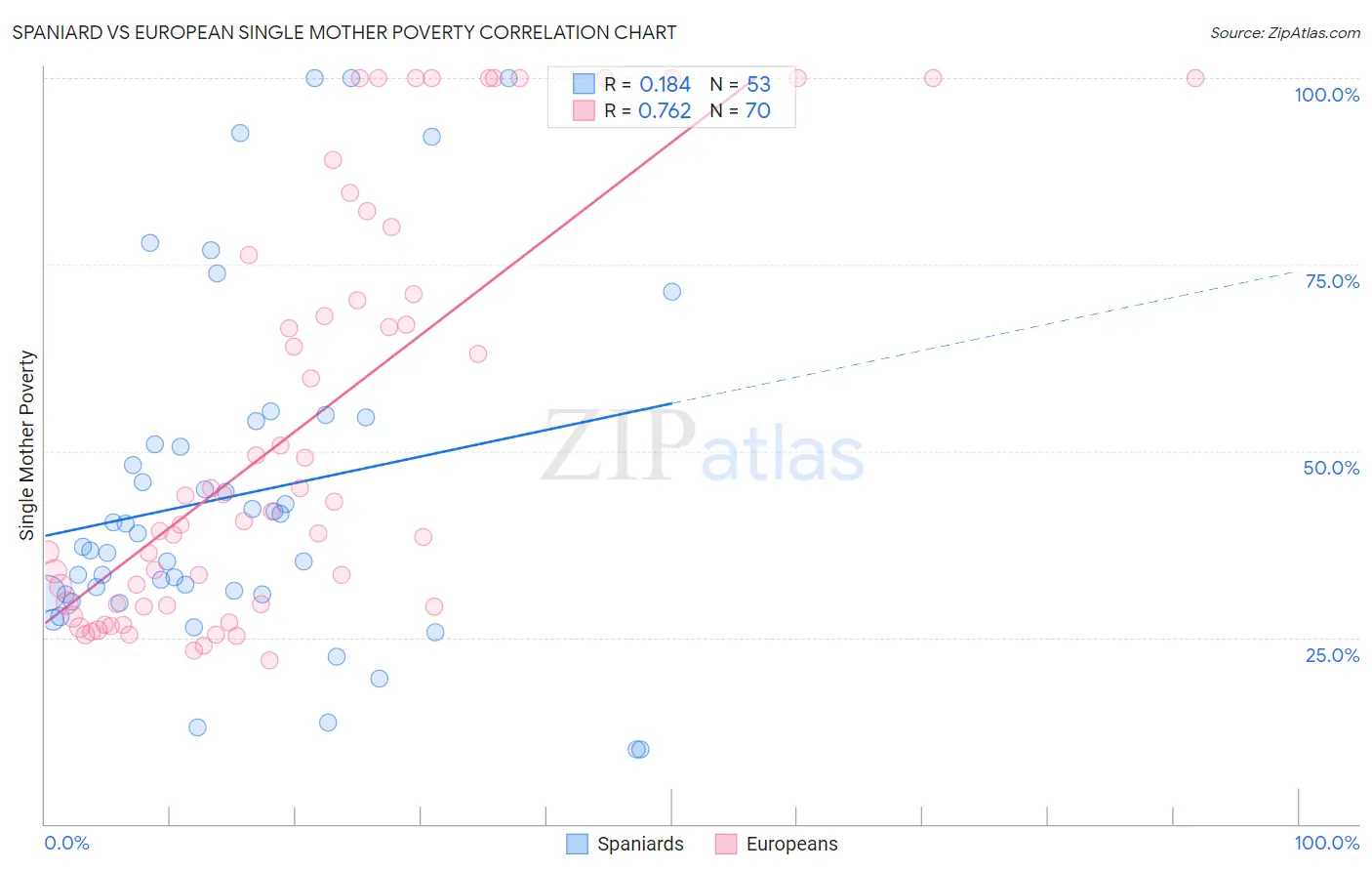 Spaniard vs European Single Mother Poverty