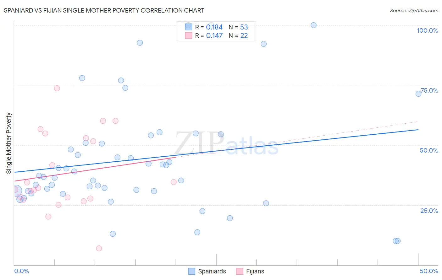 Spaniard vs Fijian Single Mother Poverty