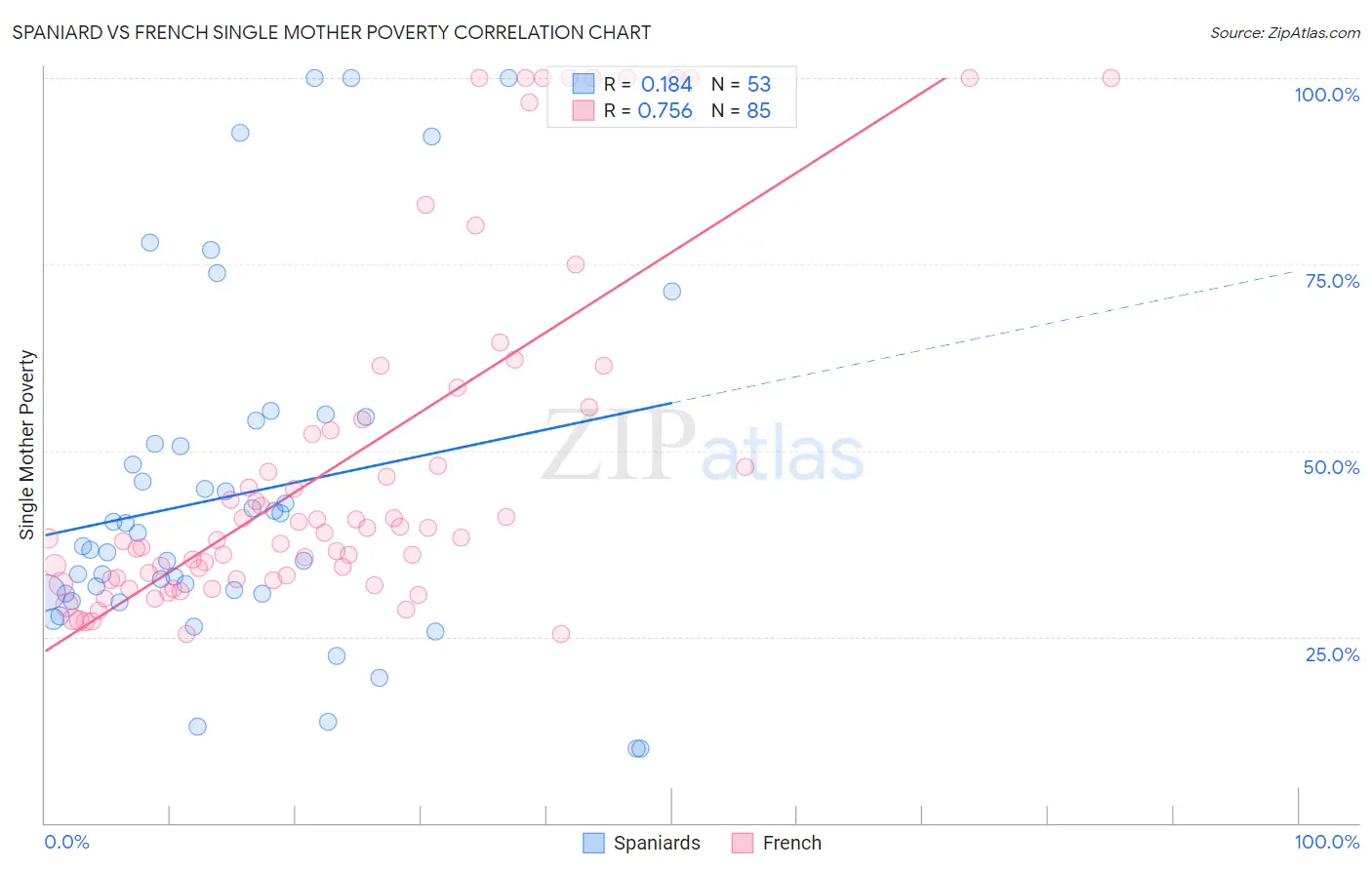 Spaniard vs French Single Mother Poverty