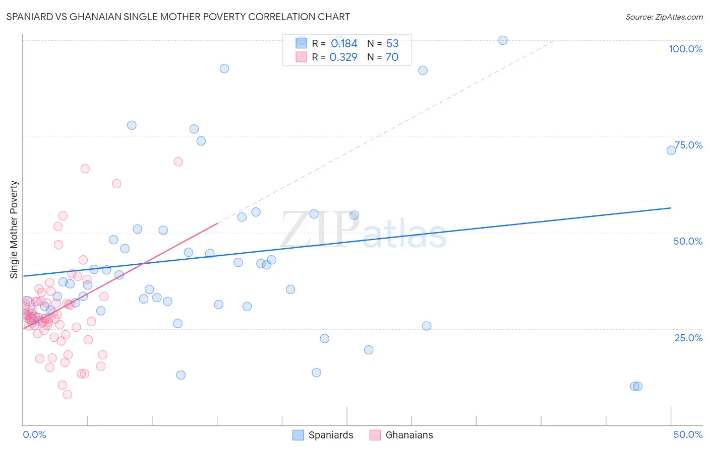 Spaniard vs Ghanaian Single Mother Poverty