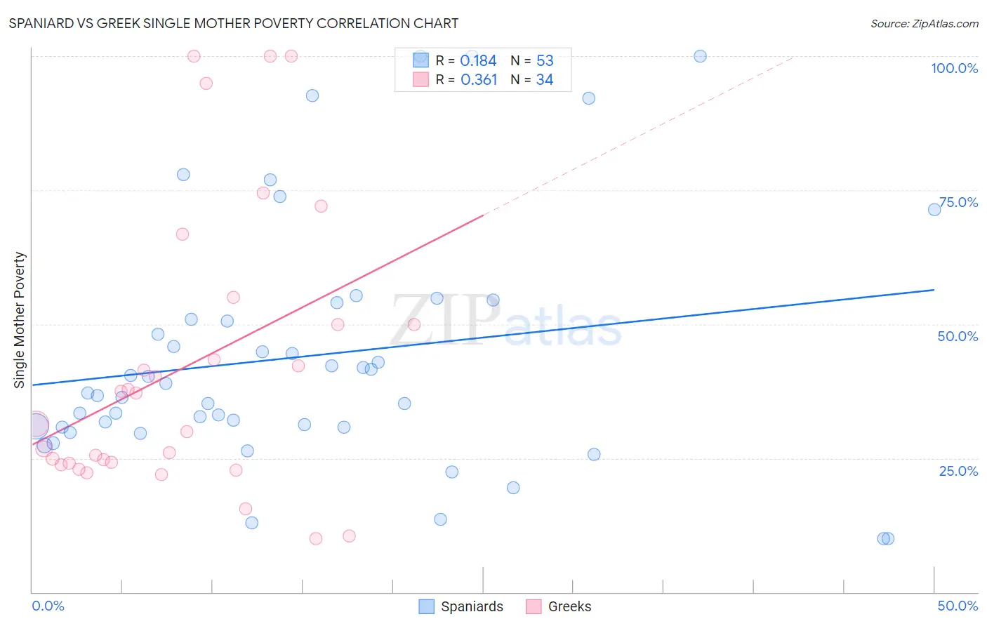Spaniard vs Greek Single Mother Poverty