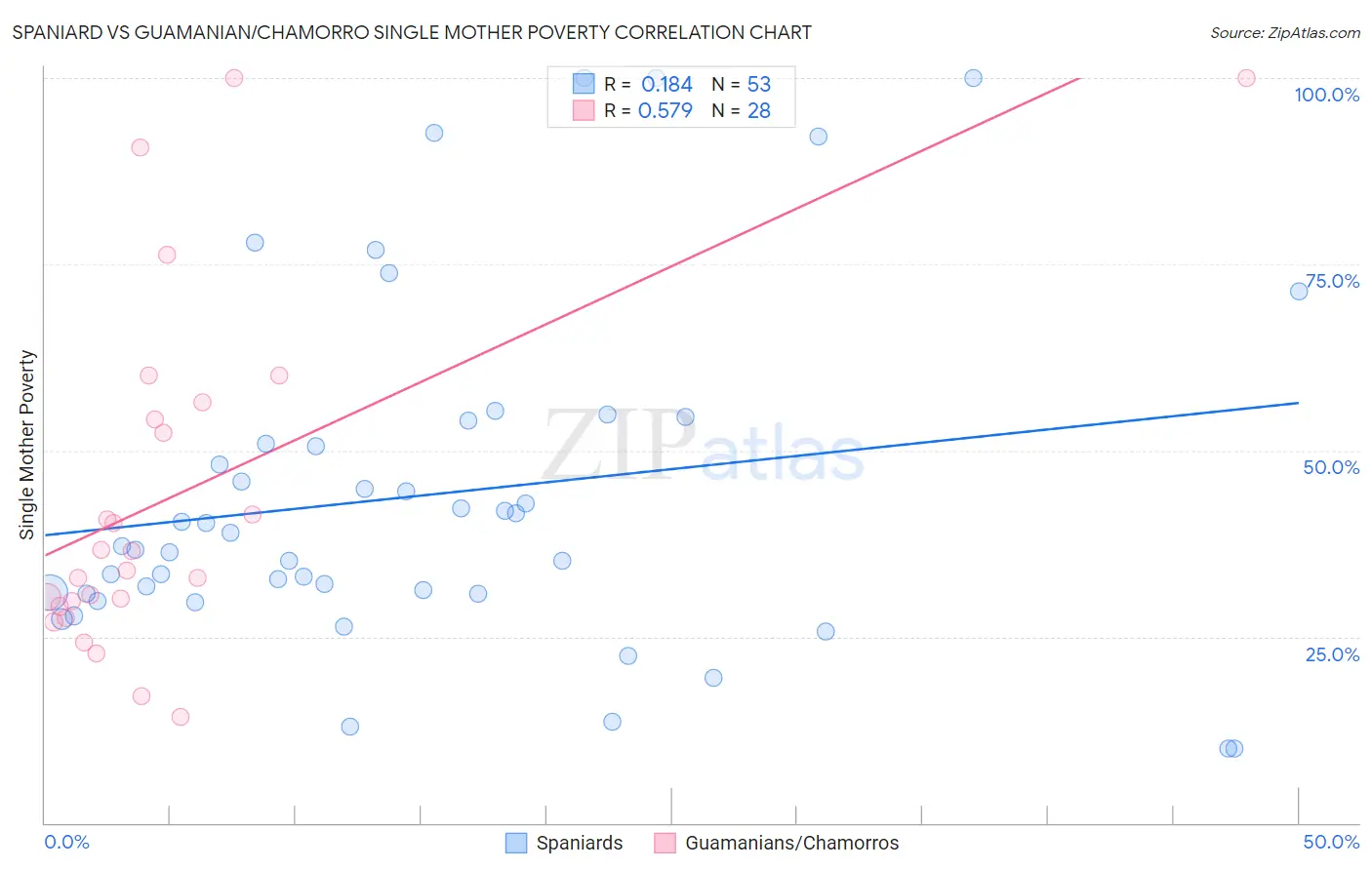 Spaniard vs Guamanian/Chamorro Single Mother Poverty