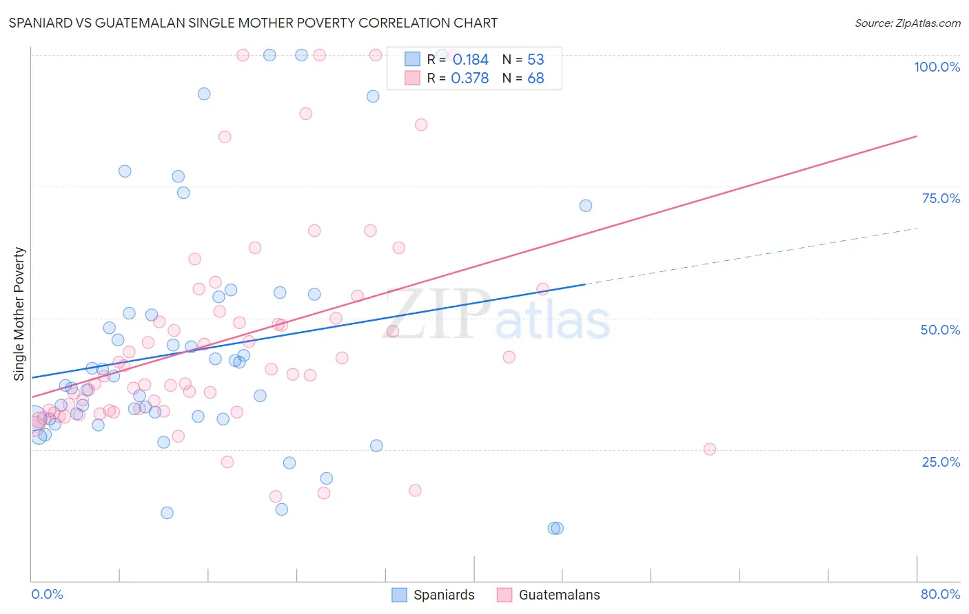 Spaniard vs Guatemalan Single Mother Poverty