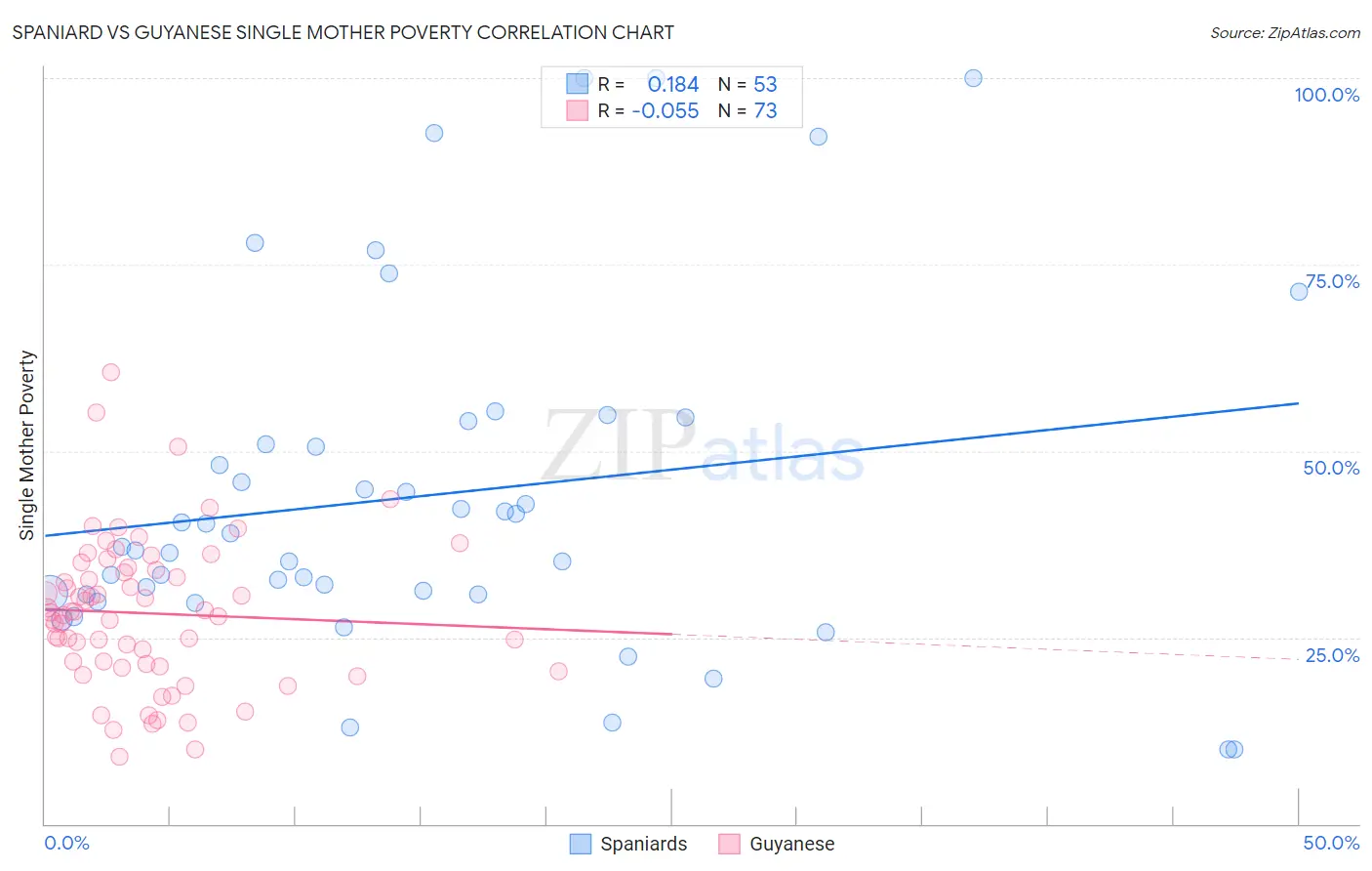 Spaniard vs Guyanese Single Mother Poverty