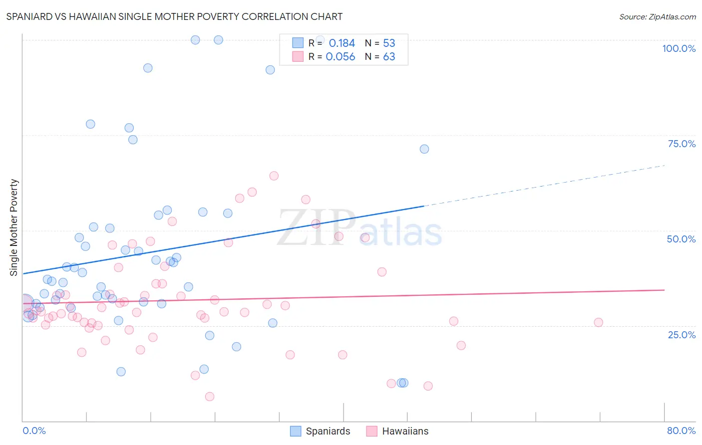 Spaniard vs Hawaiian Single Mother Poverty