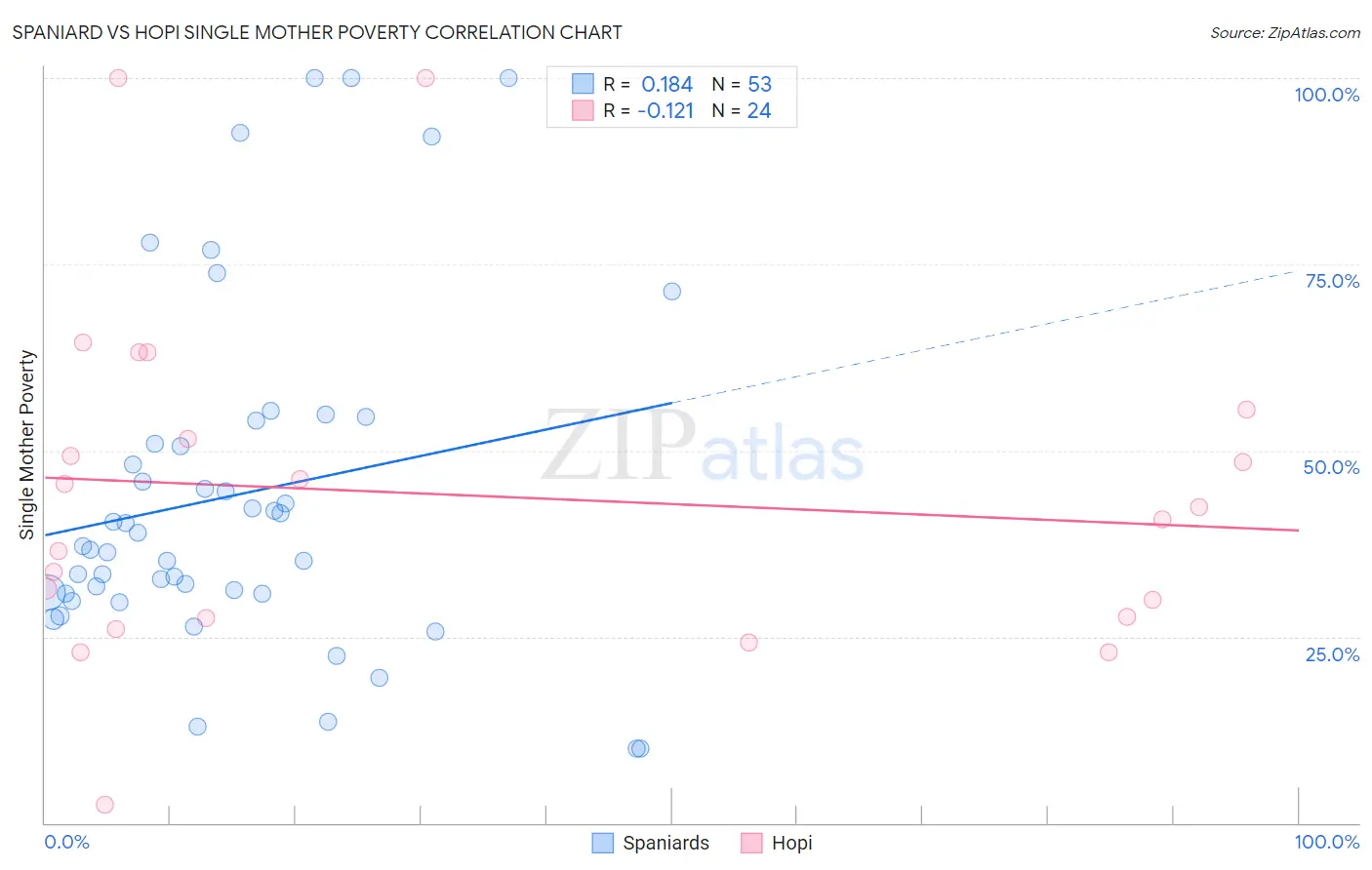 Spaniard vs Hopi Single Mother Poverty
