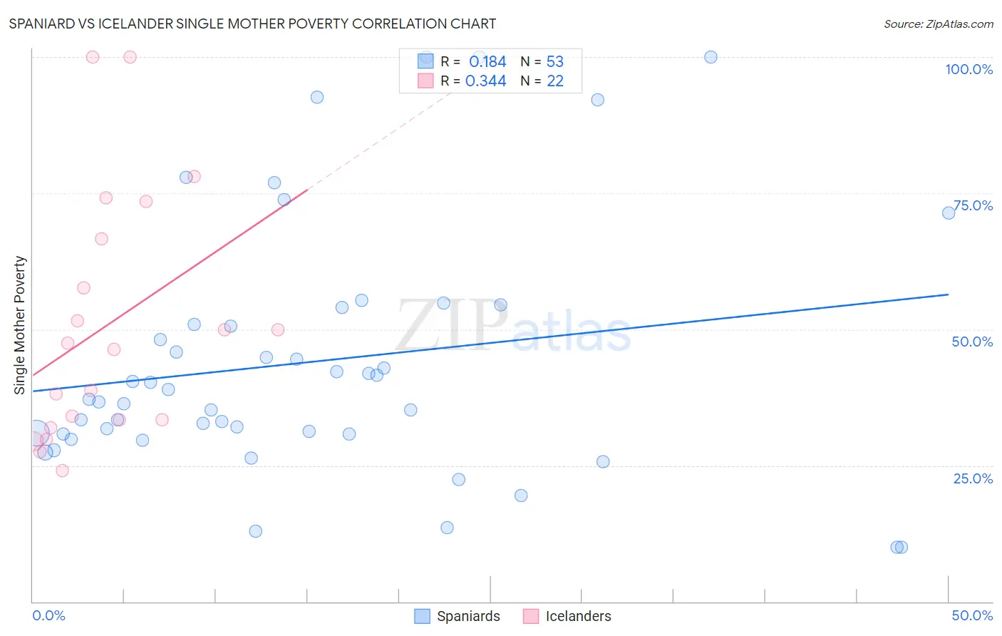 Spaniard vs Icelander Single Mother Poverty