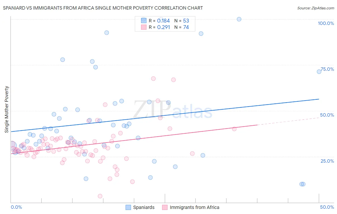 Spaniard vs Immigrants from Africa Single Mother Poverty