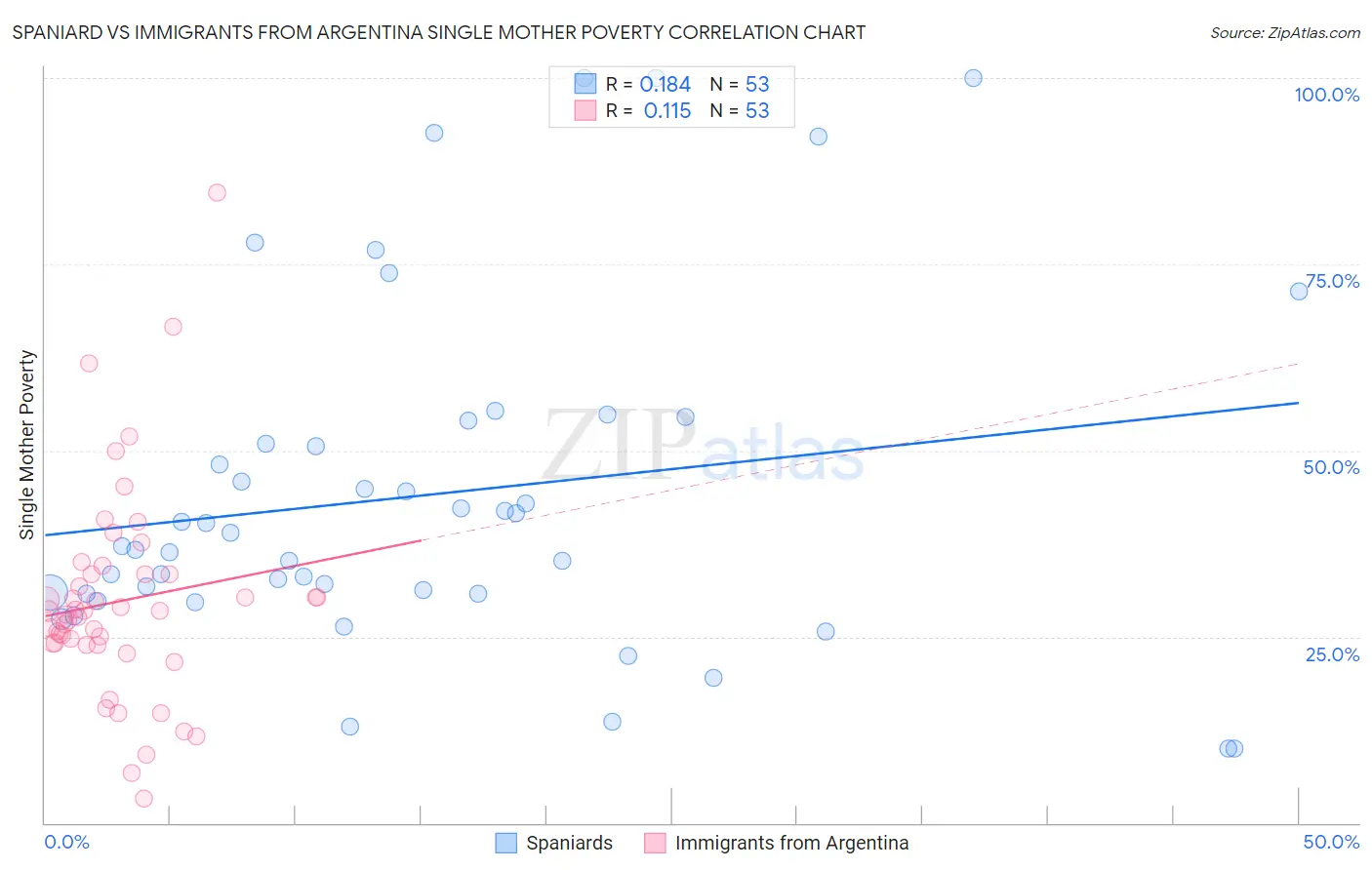 Spaniard vs Immigrants from Argentina Single Mother Poverty