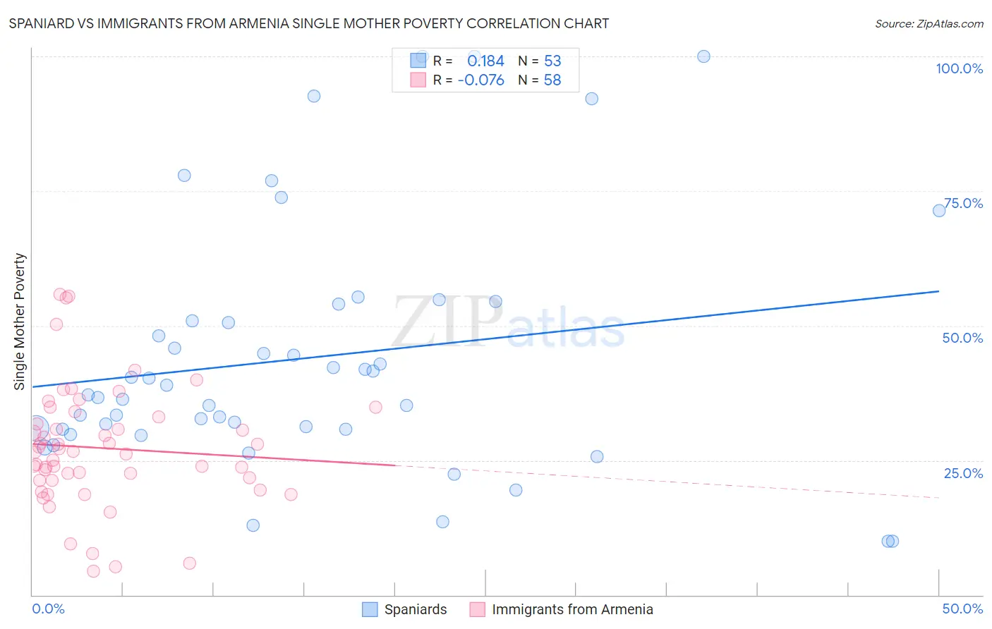 Spaniard vs Immigrants from Armenia Single Mother Poverty