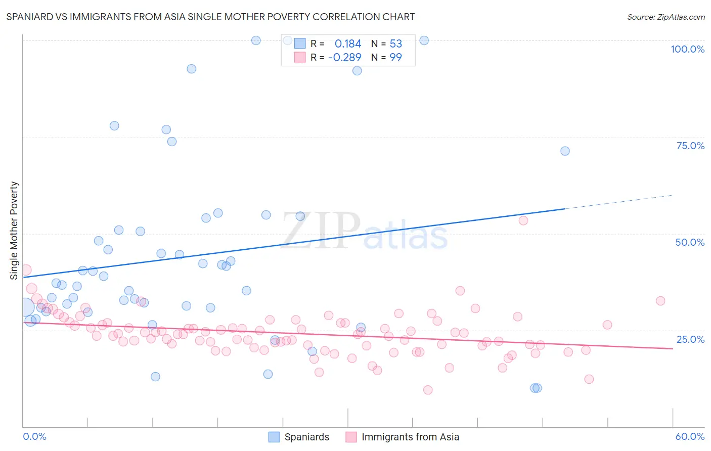Spaniard vs Immigrants from Asia Single Mother Poverty
