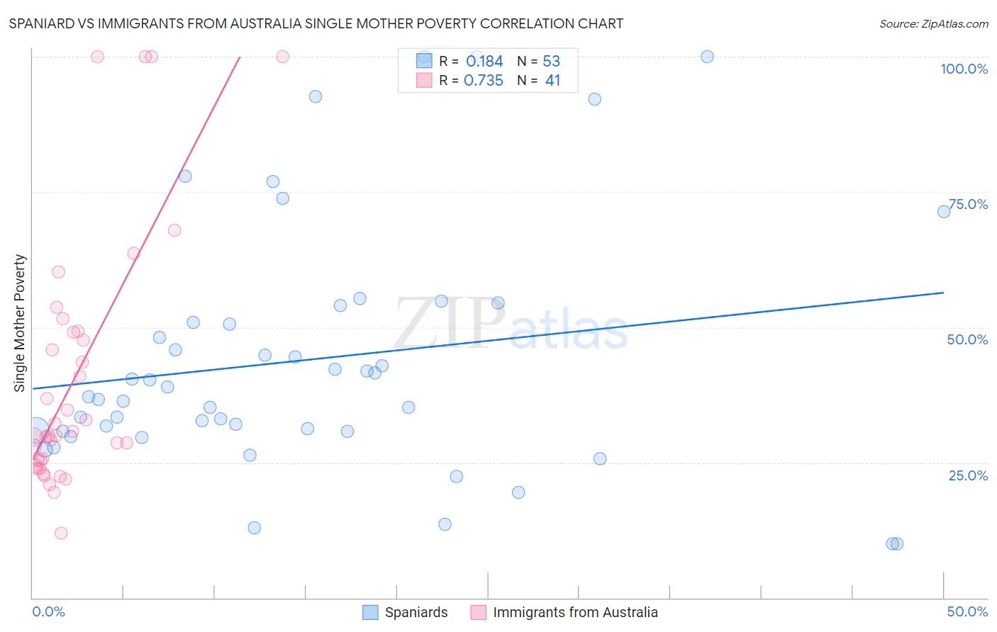 Spaniard vs Immigrants from Australia Single Mother Poverty