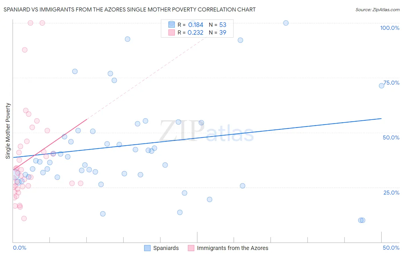 Spaniard vs Immigrants from the Azores Single Mother Poverty