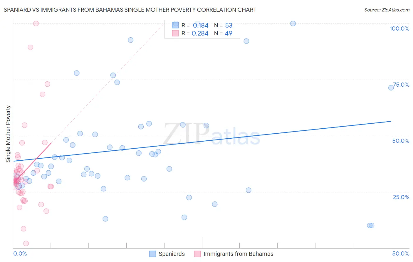 Spaniard vs Immigrants from Bahamas Single Mother Poverty