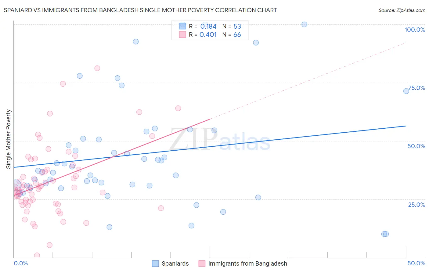 Spaniard vs Immigrants from Bangladesh Single Mother Poverty