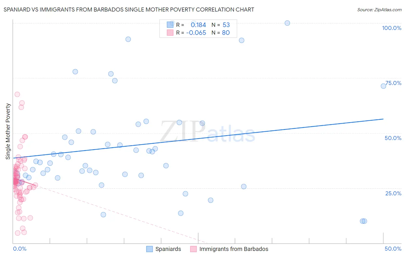 Spaniard vs Immigrants from Barbados Single Mother Poverty
