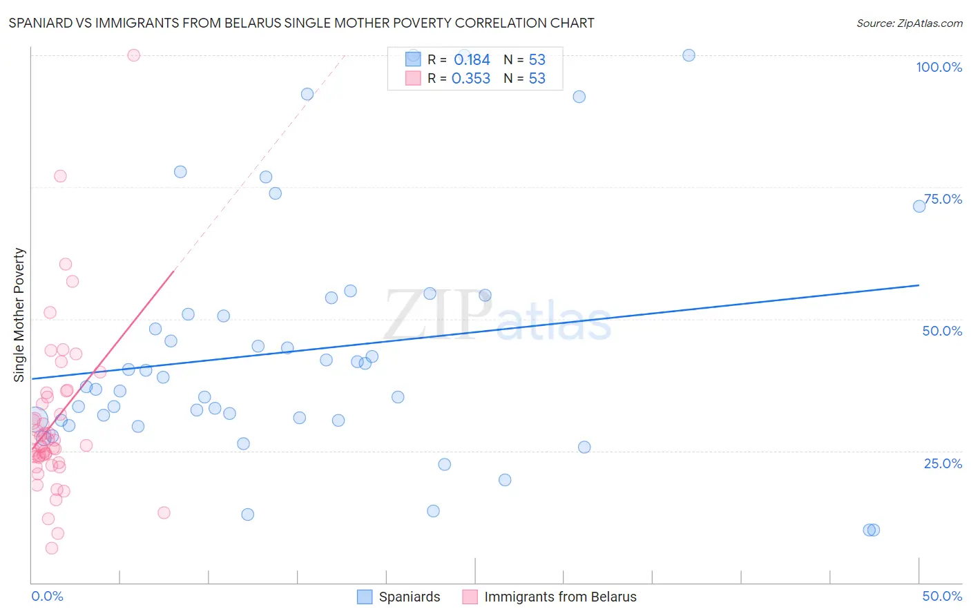 Spaniard vs Immigrants from Belarus Single Mother Poverty