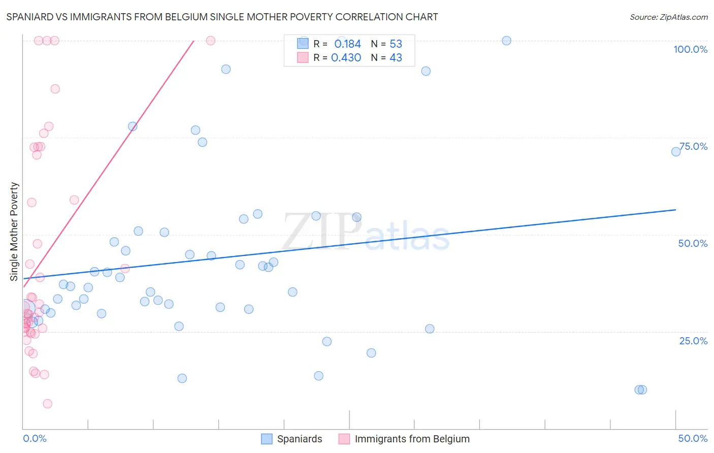 Spaniard vs Immigrants from Belgium Single Mother Poverty