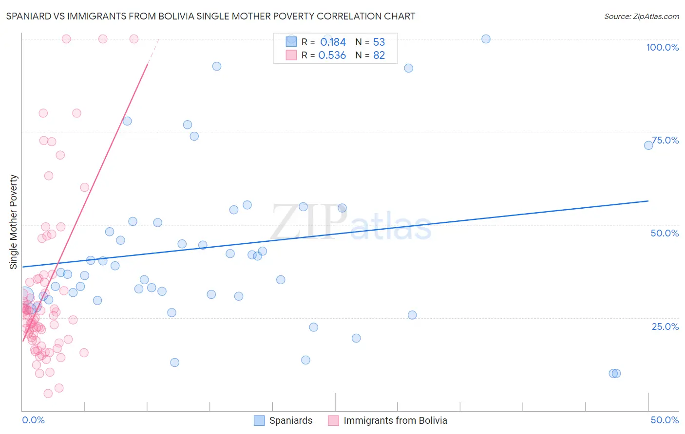 Spaniard vs Immigrants from Bolivia Single Mother Poverty