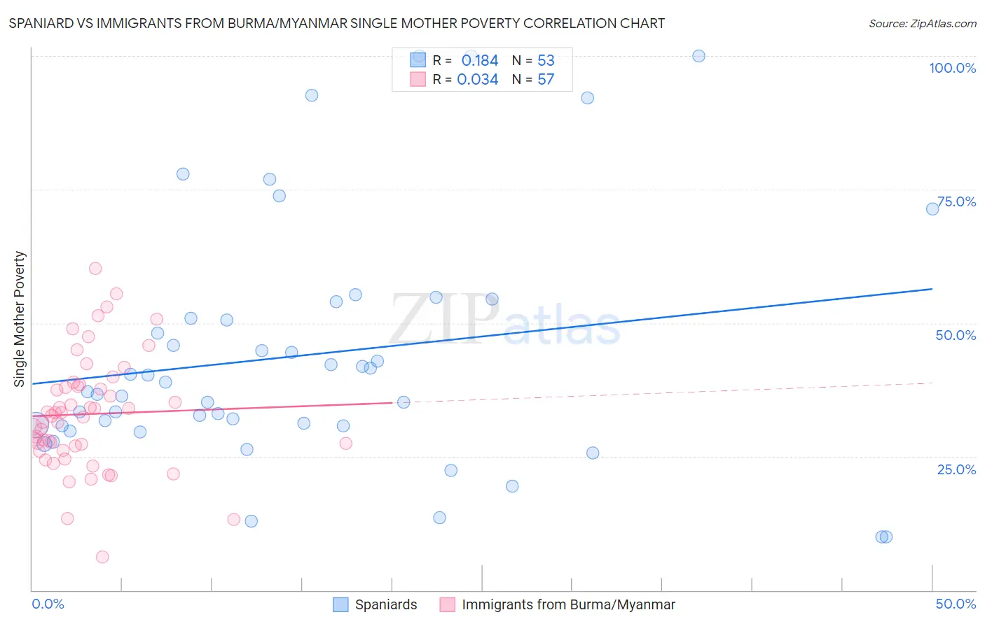 Spaniard vs Immigrants from Burma/Myanmar Single Mother Poverty