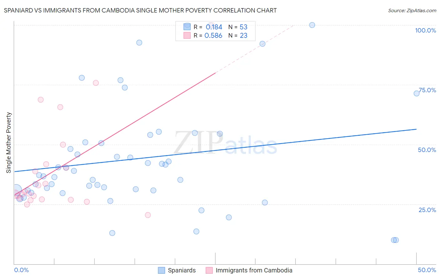 Spaniard vs Immigrants from Cambodia Single Mother Poverty