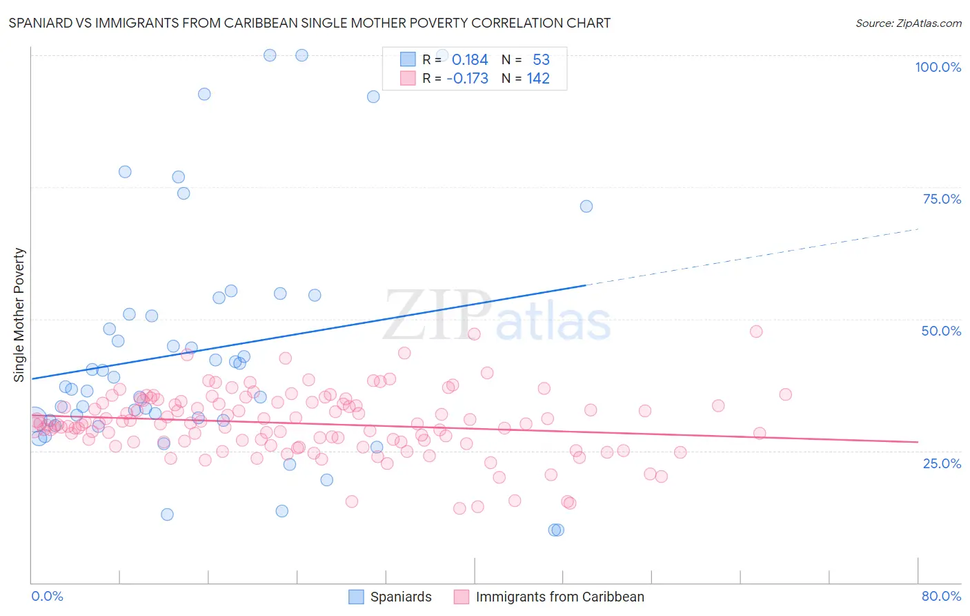 Spaniard vs Immigrants from Caribbean Single Mother Poverty