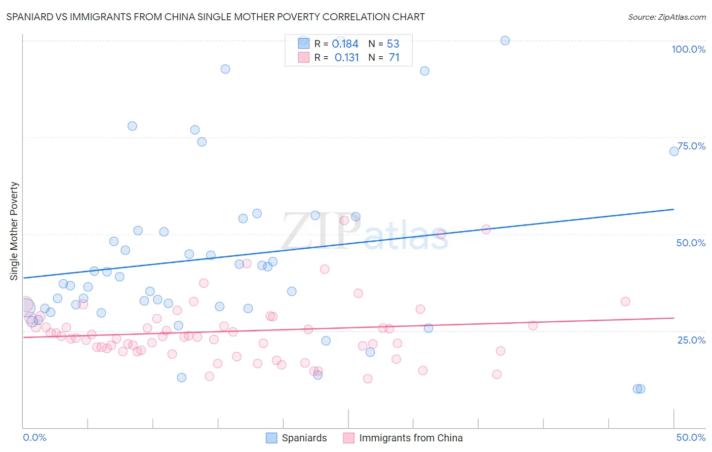 Spaniard vs Immigrants from China Single Mother Poverty