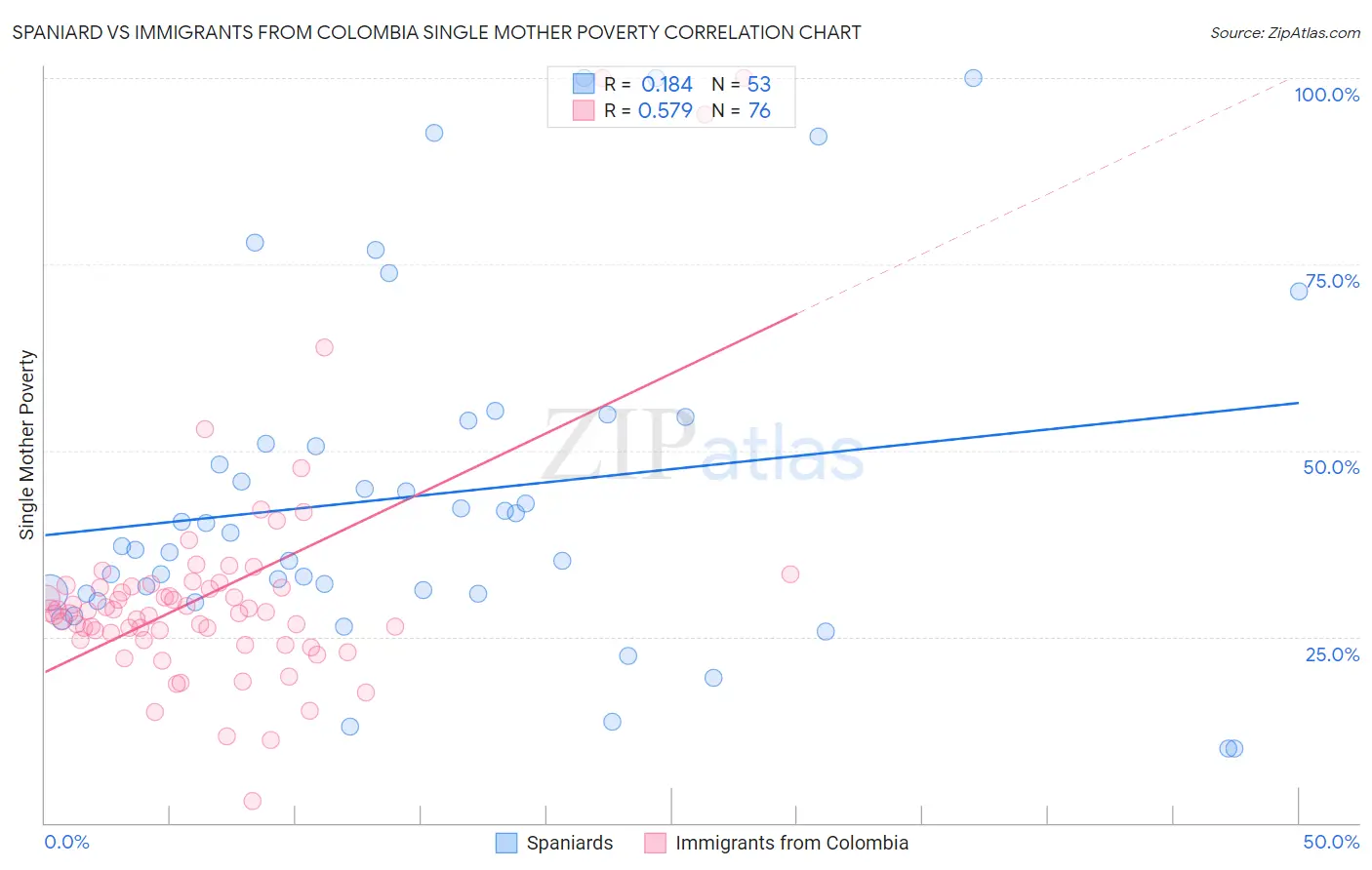 Spaniard vs Immigrants from Colombia Single Mother Poverty